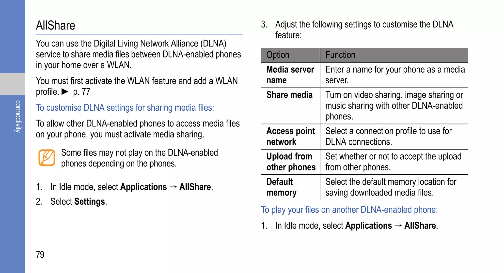 AllShare                                                   3. Adjust the following settings to customise the DLNA
                                                                             feature:
               You can use the Digital Living Network Alliance (DLNA)
               service to share media files between DLNA-enabled phones    Option           Function
               in your home over a WLAN.                                   Media server     Enter a name for your phone as a media
               You must first activate the WLAN feature and add a WLAN     name             server.
               profile. ► p. 77                                            Share media      Turn on video sharing, image sharing or
                                                                                            music sharing with other DLNA-enabled
connectivity




               To customise DLNA settings for sharing media files:
                                                                                            phones.
               To allow other DLNA-enabled phones to access media files
               on your phone, you must activate media sharing.             Access point     Select a connection profile to use for
                                                                           network          DLNA connections.
                      Some files may not play on the DLNA-enabled          Upload from      Set whether or not to accept the upload
                      phones depending on the phones.                      other phones     from other phones.
                                                                           Default          Select the default memory location for
               1. In Idle mode, select Applications → AllShare.
                                                                           memory           saving downloaded media files.
               2. Select Settings.
                                                                          To play your files on another DLNA-enabled phone:
                                                                          1. In Idle mode, select Applications → AllShare.


               79
 