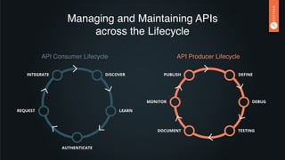 Managing and Maintaining APIs  
across the Lifecycle
API Consumer Lifecycle
INTEGRATE
REQUEST
AUTHENTICATE
LEARN
DISCOVER
API Producer Lifecycle
PUBLISH
MONITOR
DOCUMENT TESTING
DEBUG
DEFINE
 