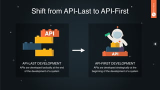 Shift from API-Last to API-First
API-FIRST DEVELOPMENT
APIs are developed strategically at the
beginning of the development of a system
API-LAST DEVELOPMENT
APIs are developed tactically at the end
of the development of a system
 