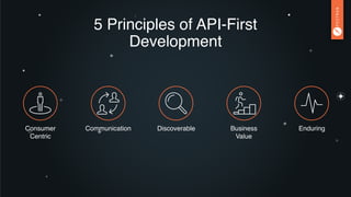 5 Principles of API-First
Development
Consumer
Centric
EnduringCommunication Business  
Value
Discoverable
 