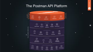 The Postman API Platform
Mocks
LIFECYCLE MANAGEMENT
Schema
Monitor
Test History Docs
Orchestration
Role-Based
Access Control
SSO
ENTERPRISE
Audit Logs
Dedicated
IP Addresses
COLLABORATION
Workspaces
Version
Control
Users
Teams Comments
RUNTIME
Authorization
Requests
EnvironmentsExamples
Collections
Desktop
Integrations
API Network
CLI Postman API
CLIENT
INTERFACES
PARTNERS
PLATFORMSERVICES
 