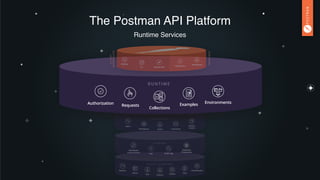 Mocks
LIFECYCLE MANAGEMENT
Schema
Monitor
Test History Docs
Orchestration
COLLABORATION
Workspaces
Version
Control
Users
Teams Comments
Role-Based
Access Control
SSO
ENTERPRISE
Audit Logs
Dedicated
IP Addresses
Runtime Services
The Postman API Platform
RUNTIME
Authorization Requests
EnvironmentsExamples
Collections
Desktop
Integrations
API Network
CLI Postman API
CLIENT
INTERFACES
PARTNERS
 