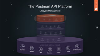 RUNTIME
Authorization
Requests
Environments
Examples
Collections
Mocks
LIFECYCLE MANAGEMENT
Schema
Monitor
Test History Docs
Orchestration
COLLABORATION
Workspaces
Version
Control
Users
Teams Comments
Role-Based
Access Control
SSO
ENTERPRISE
Audit Logs
Dedicated
IP Addresses
Desktop
Integrations
API Network
CLI Postman API
CLIENT
INTERFACES
PARTNERS
The Postman API Platform
Lifecycle Management
 