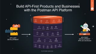 Build API-First Products and Businesses
with the Postman API Platform
API-FIRST 
DEVELOPMENT
APIs are developed
API-LAST 
DEVELOPMENT
PLATFORM SERVICES
Mocks
LIFECYCLE MANAGEMENT
Schema
Monitor
Test History Docs
Orchestration
Role-Based
Access Control
SSO
ENTERPRISE
Audit Logs
Dedicated
IP Addresses
COLLABORATION
Workspaces
Version
Control
Users
Teams Comments
RUNTIME
Authorization Requests
EnvironmentsExamples
Collections
Desktop
Integrations
API Network
CLI Postman API
CLIENT
INTERFACES
PARTNERS
 