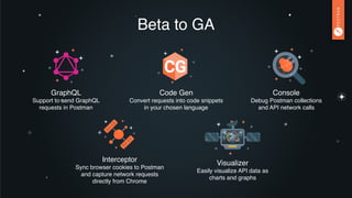 Beta to GA
GraphQL
Support to send GraphQL
requests in Postman
Console
Debug Postman collections
and API network calls
Interceptor
Sync browser cookies to Postman
and capture network requests
directly from Chrome
Visualizer
Easily visualize API data as
charts and graphs
Code Gen
Convert requests into code snippets
in your chosen language
 