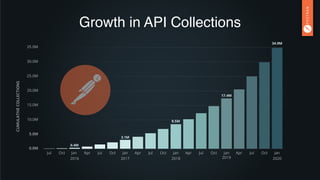 Growth in API Collections
Jan
2020
OctJulAprJan
2019
OctJulAprJan
2018
OctJulAprJan
2017
OctJulAprJan
2016
OctJul
CREATED MONTH
35.0M
30.0M
25.0M
20.0M
CUMULATIVECOLLECTIONS
15.0M
10.0M
5.0M
0.0M
34.9M
17.4M
8.5M
3.1M
0.4M
 