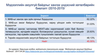 Мэдээллийн аюулгүй байдлыг хангах үндэсний хөтөлбөрийн
биелэлт /2010-2015/
Зорилт Биелэлт
1. МАБ-ыг хангах эрх зүйн орчныг бүрдүүлэх 62.22%
2. МАБ-ын эмзэг байдлыг бууруулах, хариу үйлдэл хийх тогтолцоог
бүрдүүлэх
51.03%
3. МАБ-ыг хангах чиглэлээр МХХТ-ийн хэрэглээний соёл бий болгон
төлөвшүүлэх, иргэдийн мэдлэг, боловсролыг дээшлүүлэх, хүний нөөцийг
хөгжүүлэх, төр-хувийн хэвшлийн түншлэлийн таатай орчин бүрдүүлэх
20.83%
4. Төрийн мэдээллийн аюулгүй байдлын тогтолцоо бүрдүүлэх 48.13%
Нийт 45.55%
Эх сурвалж: Харилцаа холбоо, мэдээллийн технологийн газар. “Мэдээллийн аюулгүй байдлын
бодлого”. 2017.04.28 https://datacenter.gov.mn/blog/post/medeellijn-ayuulgj-bajdlyn-bodlogo#/10/zoomed
 
