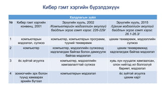 Кибер гэмт хэргийн бүрэлдэхүүн
Халдлагын зүйл
№ Кибер гэмт хэргийн
конвенц, 2001
Эрүүгийн хууль, 2002
/Компьютерийн мэдээллийн аюулгүй
байдлын эсрэг гэмт хэрэг: 226-229/
Эрүүгийн хууль, 2015
/Цахим мэдээллийн аюулгүй
байдлын эсрэг гэмт хэрэг:
26.1-26.3/
1 компьютерын
мэдээлэл, сүлжээ
компьютер, компьютерын программ,
түүний төхөөрөмж
цахим төхөөрөмж, мэдээллийн
сүлжээ
2 компьютер компьютер, мэдээллийн сүлжээнд
хадгалагдаж байгаа болон дамжуулж
байгаа мэдээлэл
цахим төхөөрөмжид
хадгалагдаж байгаа мэдээлэл
3 ёс зүйтэй агуулга компьютер, мэдээллийн
хамгаалалттай сүлжээ
хувь хүн нууцалж хамгаалсан,
олон нийтэд ил болгоогүй
баримт, мэдээлэл
4 зохиогчийн эрх болон
түүнд хамаарах
эрхийн бүтээл
компьютерын мэдээлэл ёс зүйтэй агуулга
цахим карт
 