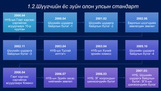 1.2.Шүүгчийн ёс зүйн олон улсын стандарт
2000.04
НҮБ-ын Гэмт хэргээс
сэргийлэх
асуудлаарх 10-р
чуулган
2000.04
Шүүхийн шударга
байдлын бүлэг -1
2001.02
Шүүхийн шударга
байдлын бүлэг -2
2002.06
Европын шүүгчдийн
зөвлөлдөх зөвлөл
2002.11
Шүүхийн шударга
байдлын бүлэг -3
2003.04
НҮБ-ын Тусгай
илтгэгч
2003.04
НҮБ-ын Хүний
эрхийн комисс
2005.10
Шүүхийн шударга
байдлын бүлэг -4
2006.04
Гэмт хэргээс
сэргийлэх
асуудлаарх Комисс
2006.07
НҮБ-ын Эдийн засаг,
нийгмийн зөвлөл
2006.03
НҮБ; ЗГ хоорондын
шинжээчдийн бүлэг
2007.03:
НҮБ; Шүүхийн
шударга байдлын
бүлэг; ЗГХ-ын
шинжээчдийн бүлэг
 