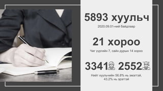 2020.09.01-ний байдлаар
5893 хуульч
Чиг үүргийн 7, сайн дурын 14 хороо
21 хороо
Нийт хуульчийн 56.8% нь эмэгтэй,
43.2% нь эрэгтэй
3341 2552
 