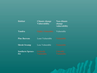 Habitat Climate change
Vulnerability
Non-climate
change
vulnerability
Tundra Highly Vulnerable Vulnerable
Pine Barrens Least Vulnerable Vulnerable
Shrub Swamp Less Vulnerable Vulnerable
Southern Spruce-
Fir
Critically
Vulnerable
Critically
Vulnerable
 