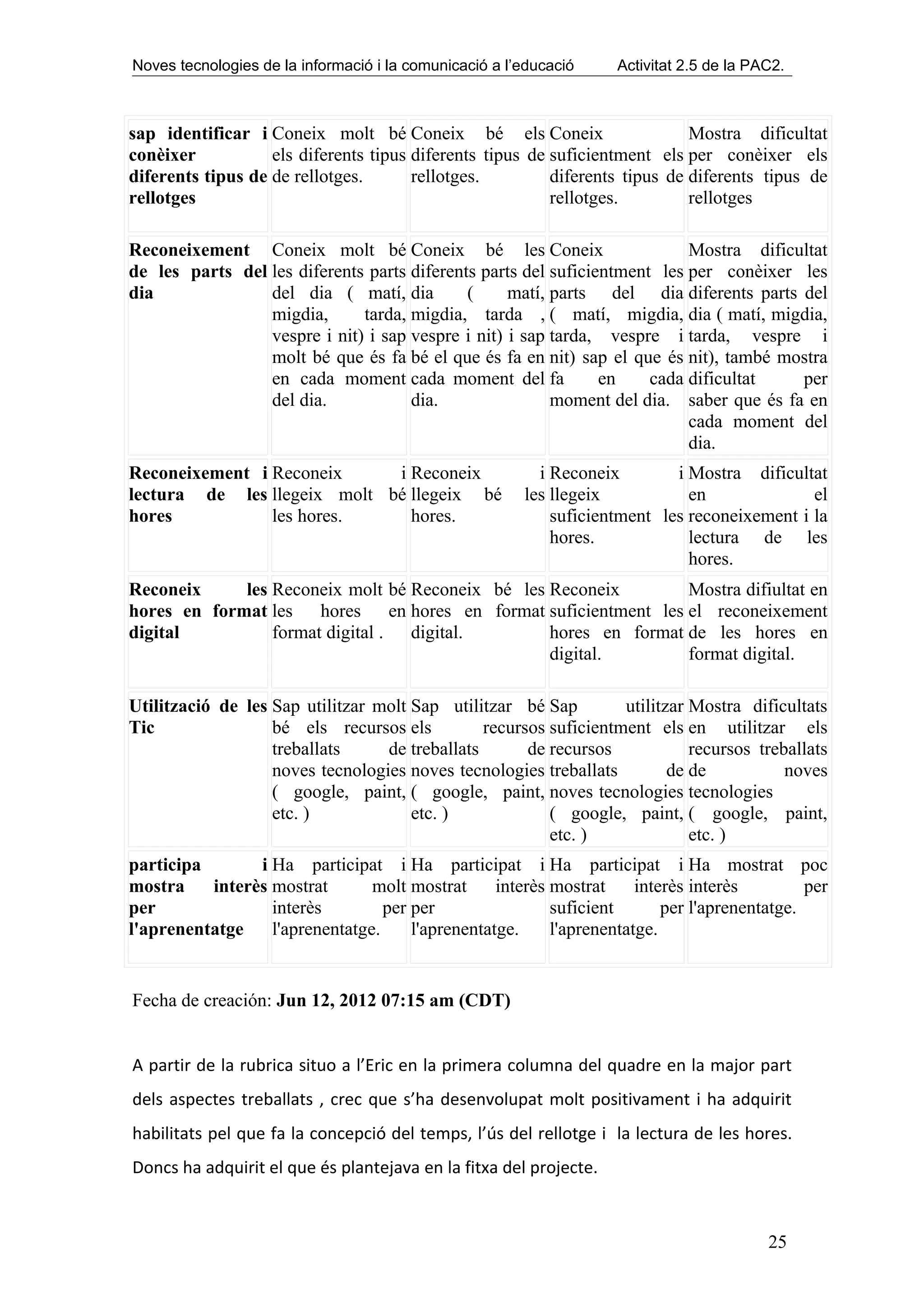 Noves tecnologies de la informació i la comunicació a l’educació    Activitat 2.5 de la PAC2.



sap identificar i Coneix molt bé Coneix bé els Coneix                        Mostra dificultat
conèixer           els diferents tipus diferents tipus de suficientment els per conèixer els
diferents tipus de de rellotges.       rellotges.         diferents tipus de diferents tipus de
rellotges                                                 rellotges.         rellotges

Reconeixement Coneix molt bé Coneix bé les Coneix                          Mostra dificultat
de les parts del les diferents parts diferents parts del suficientment les per conèixer les
dia              del dia ( matí, dia         (     matí, parts del dia diferents parts del
                 migdia,      tarda, migdia, tarda , ( matí, migdia, dia ( matí, migdia,
                 vespre i nit) i sap vespre i nit) i sap tarda, vespre i tarda, vespre i
                 molt bé que és fa bé el que és fa en nit) sap el que és nit), també mostra
                 en cada moment cada moment del fa              en    cada dificultat   per
                 del dia.            dia.                moment del dia. saber que és fa en
                                                                           cada moment del
                                                                           dia.
Reconeixement i Reconeix     i Reconeix                   i Reconeix        i Mostra dificultat
lectura de les llegeix molt bé llegeix bé               les llegeix           en              el
hores           les hores.     hores.                       suficientment les reconeixement i la
                                                            hores.            lectura de les
                                                                              hores.
Reconeix     les Reconeix molt bé Reconeix bé les Reconeix        Mostra difiultat en
hores en format les hores en hores en format suficientment les el reconeixement
digital          format digital . digital.        hores en format de les hores en
                                                  digital.        format digital.

Utilització de les Sap utilitzar molt Sap utilitzar bé Sap         utilitzar Mostra dificultats
Tic                bé els recursos els          recursos suficientment els en utilitzar els
                   treballats     de treballats       de recursos            recursos treballats
                   noves tecnologies noves tecnologies treballats         de de           noves
                   ( google, paint, ( google, paint, noves tecnologies tecnologies
                   etc. )             etc. )             ( google, paint, ( google, paint,
                                                         etc. )              etc. )
participa       i Ha participat i Ha participat i Ha participat i Ha mostrat poc
mostra    interès mostrat       molt mostrat      interès mostrat     interès interès         per
per               interès         per per                 suficient       per l'aprenentatge.
l'aprenentatge    l'aprenentatge.     l'aprenentatge.     l'aprenentatge.


Fecha de creación: Jun 12, 2012 07:15 am (CDT)


A partir de la rubrica situo a l’Eric en la primera columna del quadre en la major part
dels aspectes treballats , crec que s’ha desenvolupat molt positivament i ha adquirit
habilitats pel que fa la concepció del temps, l’ús del rellotge i la lectura de les hores.
Doncs ha adquirit el que és plantejava en la fitxa del projecte.



                                                                                          25
 