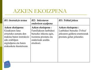 AZKEN  EKOIZPENA Azken ekoizpena :  Lanbideei buruzko  Tribial  jokoaren galdera-erantzunak prestatu gelan jolasteko. Azken ekoizpena :  Familiakoen lanbideei buruzko inkesta egin, txostena prestatu eta  ondorioak azaldu etxekoei.  Azken ekoizpena:  Gizakiaren lana errazteko asmatu den makina baten instrukzio edo erabilpen argitalpena eta haien erakusketa ikastetxean. H3: Tribial jolasa  H2:  Inkestaren ondorioen azalpena H1: Instrukzio testua  