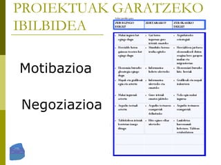 PROIEKTUAK GARATZEKO IBILBIDEA Motibazioa Negoziazioa 