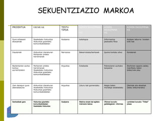 SEKUENTZIAZIO  MARKOA AZKEN EKOIZPENA H3 AZKEN EKOIZPENA  H2 AZKEN EKOIZPENA  H1 TESTU TIPOA EREMUAK PROIEKTUA Lanbideei buruzko  “Tribial”   jolasa Ofizioei buruzko galdetegiaren  informea Makina sinple bat egiteko instrukzio testua Azalpena Hizkuntza gizarteko komunikabideetan Ikasketako hizkuntza Ikertzaileak gara Olerkiak eta abestiak (testu bildumarako) Alegia baten moraleja eztabaidatu Liburu bat gomendatu Argudioa Hizkuntza Literaturan Ikasketako hizkuntza Hizkuntza gizarteko komunikabideetan Zain dezagun gure aberastasuna Etorkinen egoera salatu manifestu baten bidez/role play Pobreziaren aurkako kanpaina Eztabaida Argudioa Pertsonen arteko harremanak Ikasketako hizkuntza Hizkuntza gizarteko komunikabideetan Bazterkerien aurka: kontuz aurreiritziekin Kondairak Ipuina kontatu ahoz  Bakarrizketa/bertsoak Narrazioa Hizkuntza Literaturan Pertsonen arteko harremanak Inauteriak Azalpen laburra: txosten txiki bat Informazioa jasotzeko fitxa katalogoa Azalpena  Ikasketako hizkuntza Hizkuntza gizarteko komunikabideetan Gure arbasoen ekarpenak 