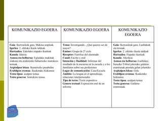 Gaia : Ikertzaileak gara. Lanbideak eta tresnak. Igorlea : 2. zikloko ikasle taldeak  Hartzailea : Etapako ikasleak Kanala : Ahozkoa Asmoa eta helburua:  Lanbideei buruzko Tribial jokorako galdera-erantzunak prestatu gelan jolasteko  Argitalpen lekua : Gela Erabilpen eremua : Ikasketako hizkuntza Testu tipoa : azalpen testua Testu generoa : Galdera-erantzunak .  Tema:  Investigando.. ¿Qué quieres ser de mayor? Emisor:  Grupo de 2º ciclo  Receptor:  Familias del alumnado Canal:  Escrito y oral Intención y finalidad:  Informar del resultado de la encuesta en la escuela y a los familiares sobre sus profesiones Lugar de comunicación:  Casa/Escuela Ámbito:  La lengua en el aprendizaje, relaciones interpersonales Tipo de texto:  Texto expositivo Genero textual:  Exposición oral de un informe Gaia : Ikertzaileak gara. Makina sinpleak. Igorlea : 2. zikloko ikasle taldeak  Hartzailea : Eskolako etapako ikasleak Kanala : Idatzia Asmoa eta helburua : Egindako makinak erakutsi eta eraikitzeko beharrezko instrukzio testuak. Argitalpen lekua : Ikastetxeko pasabidea Erabilpen eremua : Ikasketako hizkuntza Testu tipoa : azalpen testua Testu generoa : Instrukzio testua KOMUNIKAZIO EGOERA KOMUNIKAZIO EGOERA KOMUNIKAZIO EGOERA 