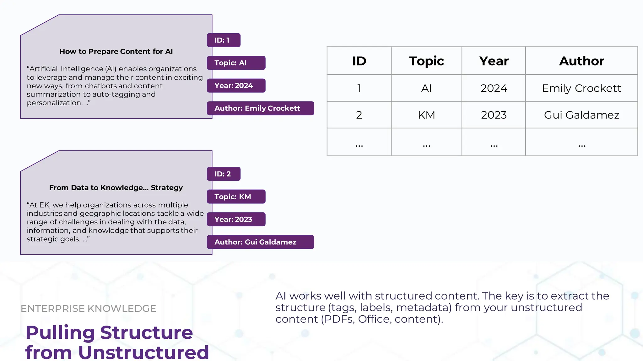 ENTERPRISE KNOWLEDGE
Pulling Structure
from Unstructured
AI works well with structured content. The key is to extract the
structure (tags, labels, metadata) from your unstructured
content (PDFs, Office, content).
ID Topic Year Author
1 AI 2024 Emily Crockett
2 KM 2023 Gui Galdamez
… … … …
How to Prepare Content for AI
“Artificial Intelligence (AI) enables organizations
to leverage and manage their content in exciting
new ways, from chatbots and content
summarization to auto-tagging and
personalization. ..”
From Data to Knowledge… Strategy
“At EK, we help organizations across multiple
industries and geographic locations tackle a wide
range of challenges in dealing with the data,
information, and knowledge that supports their
strategic goals. …”
ID: 1
Topic: AI
Year: 2024
Author: Emily Crockett
ID: 2
Topic: KM
Year: 2023
Author: Gui Galdamez
 