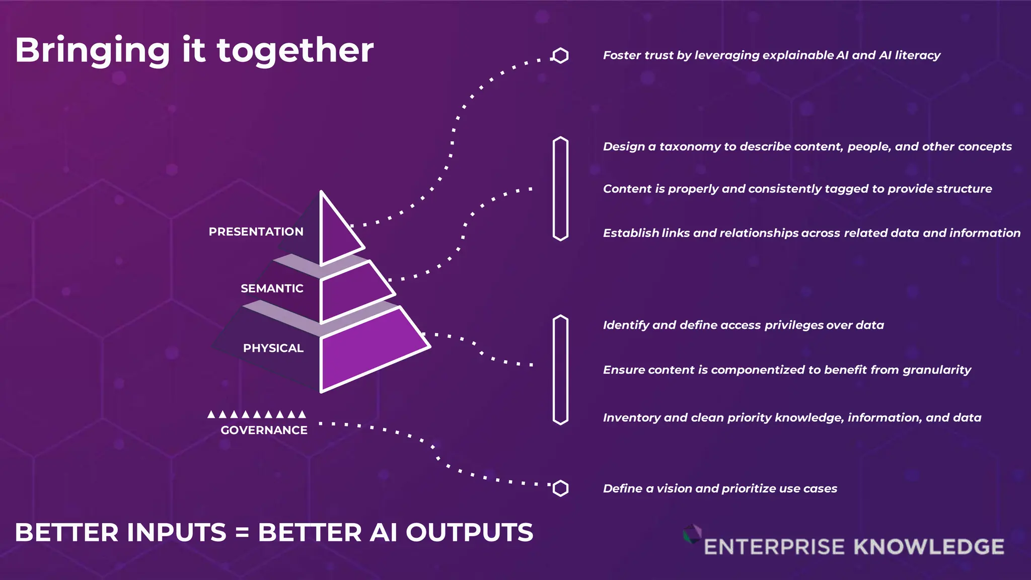 Bringing it together
BETTER INPUTS = BETTER AI OUTPUTS
Foster trust by leveraging explainable AI and AI literacy
Design a taxonomy to describe content, people, and other concepts
Content is properly and consistently tagged to provide structure
Establish links and relationships across related data and information
Identify and define access privileges over data
Ensure content is componentized to benefit from granularity
Inventory and clean priority knowledge, information, and data
▲▲▲▲▲▲▲▲▲
GOVERNANCE
Define a vision and prioritize use cases
 