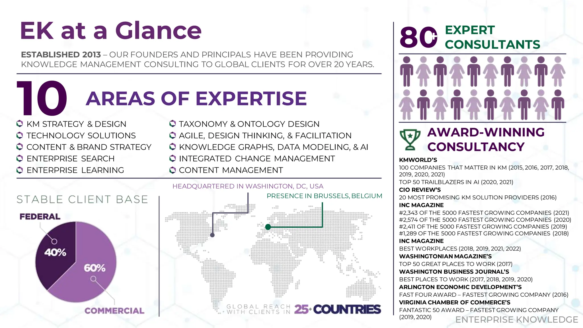 ENTERPRISE KNOWLEDGE
ESTABLISHED 2013 – OUR FOUNDERS AND PRINCIPALS HAVE BEEN PROVIDING
KNOWLEDGE MANAGEMENT CONSULTING TO GLOBAL CLIENTS FOR OVER 20 YEARS.
10 AREAS OF EXPERTISE
KM STRATEGY & DESIGN TAXONOMY & ONTOLOGY DESIGN
TECHNOLOGY SOLUTIONS AGILE, DESIGN THINKING, & FACILITATION
CONTENT & BRAND STRATEGY KNOWLEDGE GRAPHS, DATA MODELING, & AI
ENTERPRISE SEARCH INTEGRATED CHANGE MANAGEMENT
ENTERPRISE LEARNING CONTENT MANAGEMENT
80
+ EXPERT
CONSULTANTS
HEADQUARTERED IN WASHINGTON, DC, USA
PRESENCE IN BRUSSELS, BELGIUM
AWARD-WINNING
CONSULTANCY
KMWORLD’S
100 COMPANIES THAT MATTER IN KM (2015, 2016, 2017, 2018,
2019, 2020, 2021)
TOP 50 TRAILBLAZERS IN AI (2020, 2021)
CIO REVIEW’S
20 MOST PROMISING KM SOLUTION PROVIDERS (2016)
INC MAGAZINE
#2,343 OF THE 5000 FASTEST GROWING COMPANIES (2021)
#2,574 OF THE 5000 FASTEST GROWING COMPANIES (2020)
#2,411 OF THE 5000 FASTEST GROWING COMPANIES (2019)
#1,289 OF THE 5000 FASTEST GROWING COMPANIES (2018)
INC MAGAZINE
BEST WORKPLACES (2018, 2019, 2021, 2022)
WASHINGTONIAN MAGAZINE’S
TOP 50 GREAT PLACES TO WORK (2017)
WASHINGTON BUSINESS JOURNAL’S
BEST PLACES TO WORK (2017, 2018, 2019, 2020)
ARLINGTON ECONOMIC DEVELOPMENT’S
FAST FOUR AWARD – FASTEST GROWING COMPANY (2016)
VIRGINIA CHAMBER OF COMMERCE’S
FANTASTIC 50 AWARD – FASTEST GROWING COMPANY
(2019, 2020)
EK at a Glance
 
