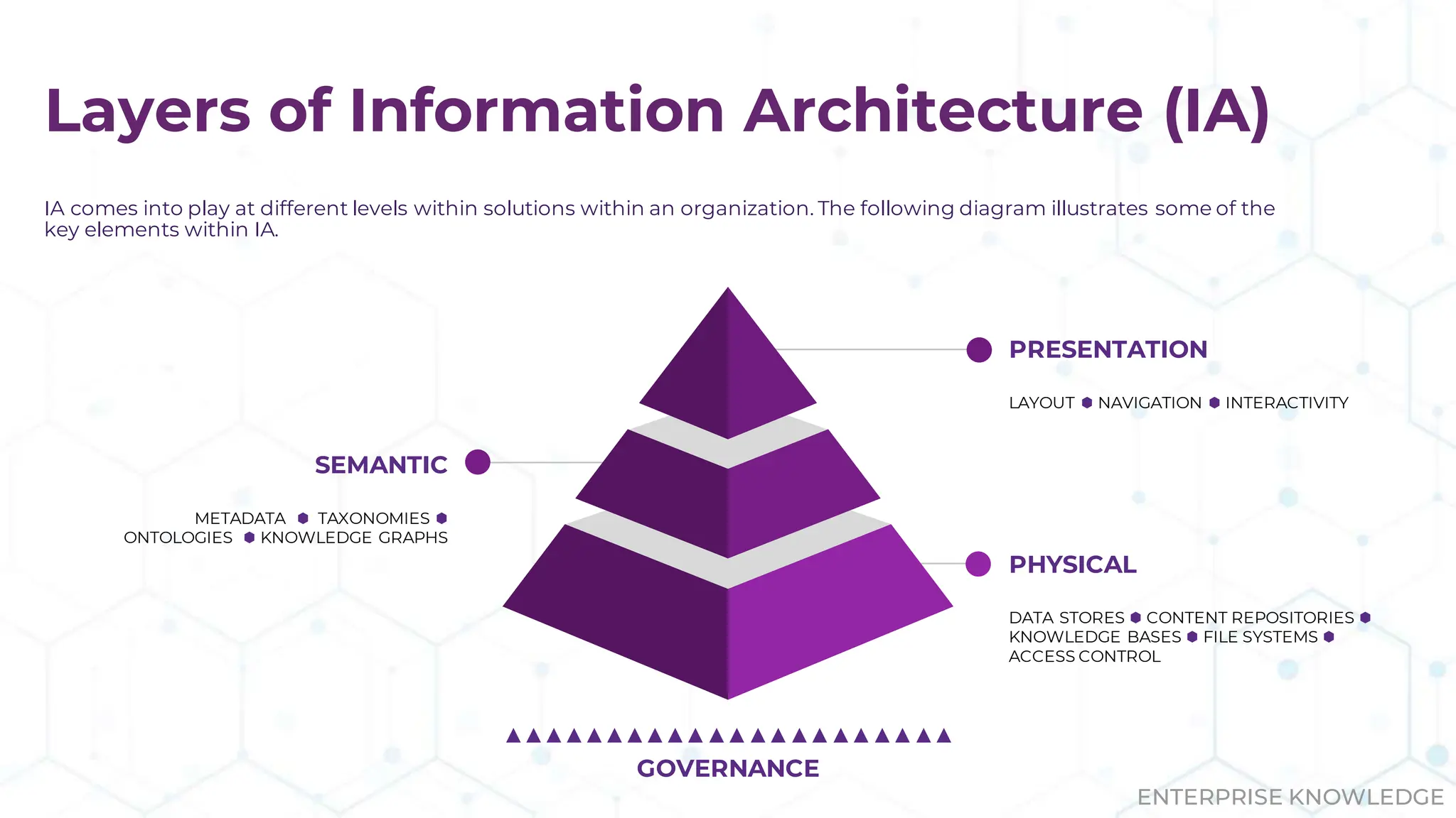 ENTERPRISE KNOWLEDGE
Layers of Information Architecture (IA)
IA comes into play at different levels within solutions within an organization. The following diagram illustrates some of the
key elements within IA.
PRESENTATION
LAYOUT ⬢ NAVIGATION ⬢ INTERACTIVITY
SEMANTIC
METADATA ⬢ TAXONOMIES ⬢
ONTOLOGIES ⬢ KNOWLEDGE GRAPHS
PHYSICAL
DATA STORES ⬢ CONTENT REPOSITORIES ⬢
KNOWLEDGE BASES ⬢ FILE SYSTEMS ⬢
ACCESS CONTROL
▲▲▲▲▲▲▲▲▲▲▲▲▲▲▲▲▲▲▲▲▲▲
GOVERNANCE
 