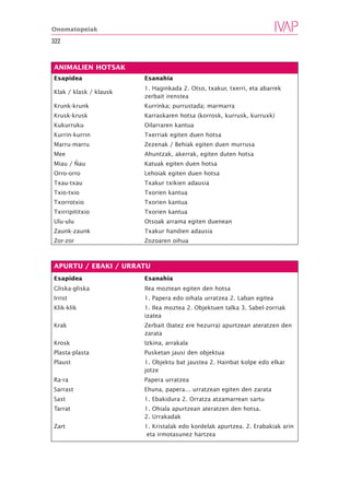 Onomatopeiak

322



ANIMALIEN HOTSAK
Esapidea                Esanahia
                        1. Haginkada 2. Otso, txakur, txerri, eta abarrek
Klak / klask / klausk
                        zerbait irenstea
Krunk-krunk             Kurrinka; purrustada; marmarra
Krusk-krusk             Karraskaren hotsa (korrosk, kurrusk, kurruxk)
Kukurruku               Oilarraren kantua
Kurrin-kurrin           Txerriak egiten duen hotsa
Marru-marru             Zezenak / Behiak egiten duen murrusa
Mee                     Ahuntzak, akerrak, egiten duten hotsa
Miau / Ñau              Katuak egiten duen hotsa
Orro-orro               Lehoiak egiten duen hotsa
Txau-txau               Txakur txikien adausia
Txio-txio               Txorien kantua
Txorrotxio              Txorien kantua
Txirripititxio          Txorien kantua
Ulu-ulu                 Otsoak arrama egiten duenean
Zaunk-zaunk             Txakur handien adausia
Zor-zor                 Zozoaren oihua



APURTU / EBAKI / URRATU
Esapidea                Esanahia
Gliska-gliska           Ilea moztean egiten den hotsa
Irrist                  1. Papera edo oihala urratzea 2. Laban egitea
Klik-klik               1. Ilea moztea 2. Objektuen talka 3. Sabel-zorriak
                        izatea
Krak                    Zerbait (batez ere hezurra) apurtzean ateratzen den
                        zarata
Krosk                   Izkina, arrakala
Plasta-plasta           Pusketan jausi den objektua
Plaust                  1. Objektu bat jaustea 2. Hainbat kolpe edo elkar
                        jotze
Ra-ra                   Papera urratzea
Sarrast                 Ehuna, papera… urratzean egiten den zarata
Sast                    1. Ebakidura 2. Orratza atzamarrean sartu
Tarrat                  1. Ohiala apurtzean ateratzen den hotsa.
                        2. Urrakadak
Zart                    1. Kristalak edo kordelak apurtzea. 2. Erabakiak arin
                         eta irmotasunez hartzea
 