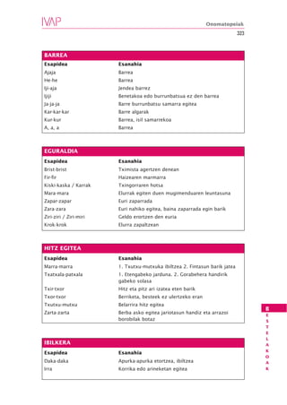 Onomatopeiak
                                                                             323



BARREA
Esapidea                Esanahia
Ajaja                   Barrea
He-he                   Barrea
Iji-aja                 Jendea barrez
Ijiji                   Benetakoa edo burrunbatsua ez den barrea
Ja-ja-ja                Barre burrunbatsu samarra egitea
Kar-kar-kar             Barre algarak
Kur-kur                 Barrea, isil samarrekoa
A, a, a                 Barrea



EGURALDIA
Esapidea                Esanahia
Brist-brist             Tximista agertzen denean
Fir-fir                 Haizearen marmarra
Kiski-kaska / Karrak    Txingorraren hotsa
Mara-mara               Elurrak egiten duen mugimenduaren leuntasuna
Zapar-zapar             Euri zaparrada
Zara-zara               Euri nahiko egitea, baina zaparrada egin barik
Ziri-ziri / Ziri-miri   Geldo erortzen den euria
Krok-krok               Elurra zapaltzean



HITZ EGITEA
Esapidea                Esanahia
Marra-marra             1. Txutxu-mutxuka ibiltzea 2. Fintasun barik jatea
Txatxala-patxala        1. Etengabeko jarduna. 2. Gorabehera handirik
                        gabeko solasa
Txir-txor               Hitz eta pitz ari izatea eten barik
Txor-txor               Berriketa, besteek ez ulertzeko eran
Txutxu-mutxu            Belarrira hitz egitea
                                                                                   B
Zarta-zarta             Berba asko egitea jariotasun handiz eta arrazoi            E
                        borobilak botaz                                            S
                                                                                   T
                                                                                   E
                                                                                   L
IBILKERA                                                                           A
                                                                                   K
Esapidea                Esanahia
                                                                                   O
Daka-daka               Apurka-apurka etortzea, ibiltzea                           A
Irra                    Korrika edo arineketan egitea                              K
 
