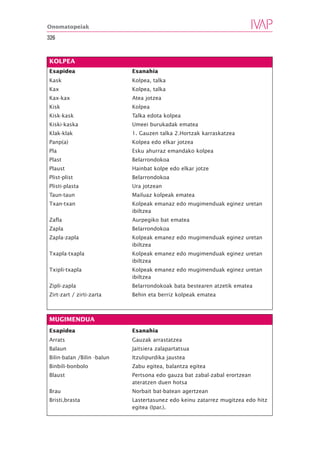 Onomatopeiak

326


KOLPEA
Esapidea                    Esanahia
Kask                        Kolpea, talka
Kax                         Kolpea, talka
Kax-kax                     Atea jotzea
Kisk                        Kolpea
Kisk-kask                   Talka edota kolpea
Kiski-kaska                 Umeei burukadak ematea
Klak-klak                   1. Gauzen talka 2.Hortzak karraskatzea
Panp(a)                     Kolpea edo elkar jotzea
Pla                         Esku ahurraz emandako kolpea
Plast                       Belarrondokoa
Plaust                      Hainbat kolpe edo elkar jotze
Plist-plist                 Belarrondokoa
Plisti-plasta               Ura jotzean
Taun-taun                   Mailuaz kolpeak ematea
Txan-txan                   Kolpeak emanaz edo mugimenduak eginez uretan
                            ibiltzea
Zafla                       Aurpegiko bat ematea
Zapla                       Belarrondokoa
Zapla-zapla                 Kolpeak emanez edo mugimenduak eginez uretan
                            ibiltzea
Txapla-txapla               Kolpeak emanez edo mugimenduak eginez uretan
                            ibiltzea
Txipli-txapla               Kolpeak emanez edo mugimenduak eginez uretan
                            ibiltzea
Zipli-zapla                 Belarrondokoak bata bestearen atzetik ematea
Zirt-zart / zirti-zarta     Behin eta berriz kolpeak ematea



MUGIMENDUA
Esapidea                    Esanahia
Arrats                      Gauzak arrastatzea
Balaun                      Jaitsiera zalapartatsua
Bilin-balan /Bilin -balun   Itzulipurdika jaustea
Binbili-bonbolo             Zabu egitea, balantza egitea
Blaust                      Pertsona edo gauza bat zabal-zabal erortzean
                            ateratzen duen hotsa
Brau                        Norbait bat-batean agertzean
Bristi,brasta               Lastertasunez edo keinu zatarrez mugitzea edo hitz
                            egitea (Ipar.).
 