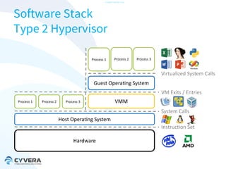 -CONFIDENTIAL-

Software Stack
Type 2 Hypervisor
Process 1

Process 2

Process 3

Virtualized System Calls
Guest Operating System
VM Exits / Entries
Process 1

Process 2

Process 3

VMM
System Calls

Host Operating System
Instruction Set
Hardware

 