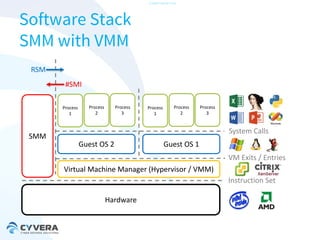 -CONFIDENTIAL-

Software Stack
SMM with VMM
RSM
#SMI
Process
1

SMM

Process
2

Process
3

Process
1

Process
2

Process
3

System Calls
Guest OS 2

Guest OS 1
VM Exits / Entries

Virtual Machine Manager (Hypervisor / VMM)
Instruction Set
Hardware

 