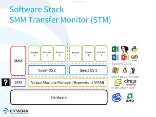 -CONFIDENTIAL-

Software Stack
SMM Transfer Monitor (STM)

Process
1

Process
2

Process
3

Process
1

Process
2

Process
3

SMM

System Calls
Guest OS 2

Guest OS 1
VM Exits / Entries

STM

Virtual Machine Manager (Hypervisor / VMM)
Instruction Set
Hardware

 