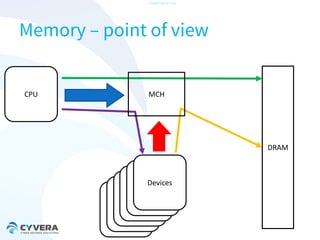 -CONFIDENTIAL-

Memory – point of view

CPU

MCH

DRAM

Devices
CPU
CPU
CPU

 