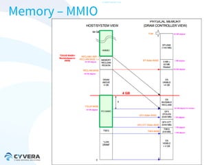 Memory – MMIO

-CONFIDENTIAL-

 