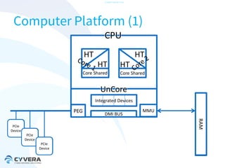 -CONFIDENTIAL-

Computer Platform (1)
CPU
HT

HT
HT

Core Shared

HT
Core Shared

UnCore
Integrated Devices

PEG

DMI BUS

MMU

RAM

PCIe
Device

PCIe
Device
PCIe
Device

 