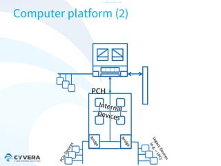 -CONFIDENTIAL-

Computer platform (2)

PCH

 