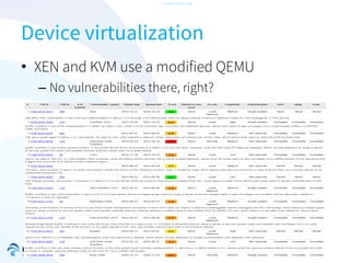 -CONFIDENTIAL-

Device virtualization
• XEN and KVM use a modified QEMU
– No vulnerabilities there, right?

 