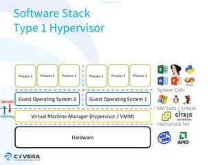 -CONFIDENTIAL-

Software Stack
Type 1 Hypervisor

Process 1

Process 2

Process 3

Process 1

Process 2

Process 3

System Calls
VM EXIT

Guest Operating System 2

Guest Operating System 1
VM Exits / Entries

VM Entry

Virtual Machine Manager (Hypervisor / VMM)
Instruction Set
Hardware

 