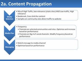 2a. Content Propagation 