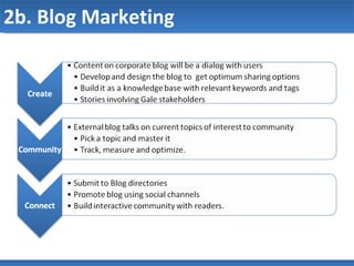 2b. Blog Marketing 