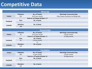 Competitive Data Newscale Twitter Followers No. of Tweets Web blog/ Community blog 252 20-25 per month http://www.newscale.com/blogs.php   Total no. of Tweets till date:  227   Facebook Fans No. of posts   - -   LinkedIn Members No. of posts   188    -   DynamicOps Twitter Followers No. of Tweets Web blog/ Community blog 33 10-12 per month 3-6 per month   Total no. of Tweets till date:  21 12 blog entries Facebook Fans No. of posts   45 2-6 per month     17   LinkedIn Members No. of posts   129 -    Eucalyptus Twitter     Followers No. of Tweets Web blog/ Community blog 954 12 per month 3-6 per month   Total no. of Tweets till date:  86 33 blog entries Facebook Fans No. of posts   1 -         LinkedIn Members No. of posts   147   -   