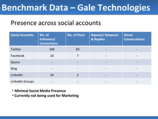 Benchmark Data – Gale Technologies Presence across social accounts  Minimal Social Media Presence Currently not being used for Marketing Social Accounts No. of  Followers/ Connections No. of Posts Reposts/ Retweets & Replies Direct Conversations Twitter 346 83 - - Facebook 16 7 - - Quora - - - - Blog - - - - LinkedIn 34 2 - - LinkedIn Groups - - - - 