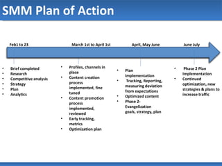 SMM Plan of Action April, May June Plan Implementation Tracking, Reporting, measuring deviation from expectations Optimized content Phase 2- Evangelization goals, strategy, plan  June July  Phase 2 Plan Implementation Continued optimization, new strategies & plans to increase traffic Profiles, channels in place Content creation process implemented, fine tuned Content promotion process implemented, reviewed Early tracking, metrics Optimization plan March 1st to April 1st Feb1 to 23 Brief completed Research Competitive analysis Strategy Plan Analytics 