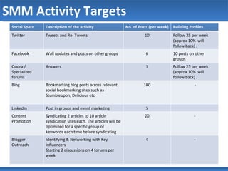 SMM Activity Targets Social Space Description of the activity No. of Posts (per week) Building Profiles Twitter Tweets and Re- Tweets 10 Follow 25 per week (approx 10%  will follow back) .  Facebook Wall updates and posts on other groups 6 10 posts on other groups Quora / Specialized forums Answers 3 Follow 25 per week (approx 10%  will follow back) .  Blog Bookmarking blog posts across relevant social bookmarking sites such as Stumbleupon, Delicious etc 100 - LinkedIn Post in groups and event marketing 5 Content Promotion Syndicating 2 articles to 10 article syndication sites each. The articles will be optimized for a specific group of keywords each time before syndicating 20 - Blogger Outreach Identifying & Networking with Key Influencers Starting 2 discussions on 4 forums per week 4 - 