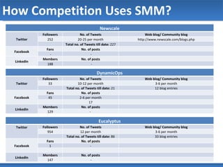How Competition Uses SMM? Newscale Twitter Followers No. of Tweets Web blog/ Community blog 252 20-25 per month http://www.newscale.com/blogs.php   Total no. of Tweets till date:  227   Facebook Fans No. of posts   - -   LinkedIn Members No. of posts   188    -   DynamicOps Twitter Followers No. of Tweets Web blog/ Community blog 33 10-12 per month 3-6 per month   Total no. of Tweets till date:  21 12 blog entries Facebook Fans No. of posts   45 2-6 per month     17   LinkedIn Members No. of posts   129 -    Eucalyptus Twitter     Followers No. of Tweets Web blog/ Community blog 954 12 per month 3-6 per month   Total no. of Tweets till date:  86 33 blog entries Facebook Fans No. of posts   1 -         LinkedIn Members No. of posts   147   -   
