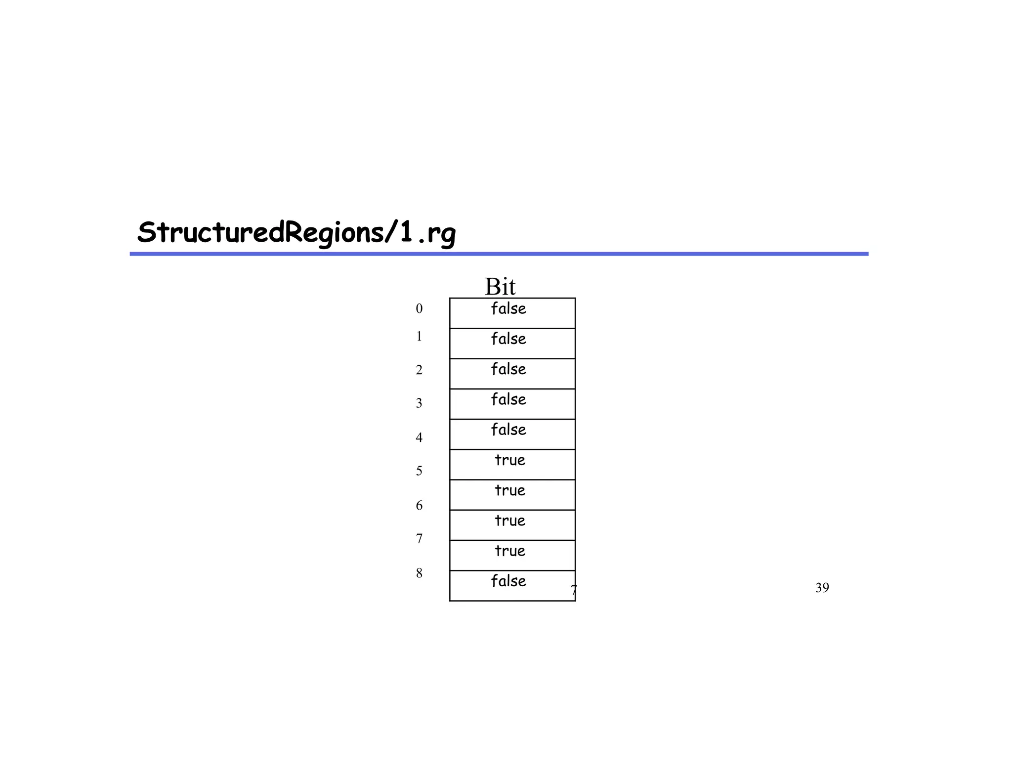 StructuredRegions/1.rg
ion Bootcamp 201
397
0
1
2
3
4
5
6
7
8
Bit
false
false
false
false
false
true
true
true
true
false
 
