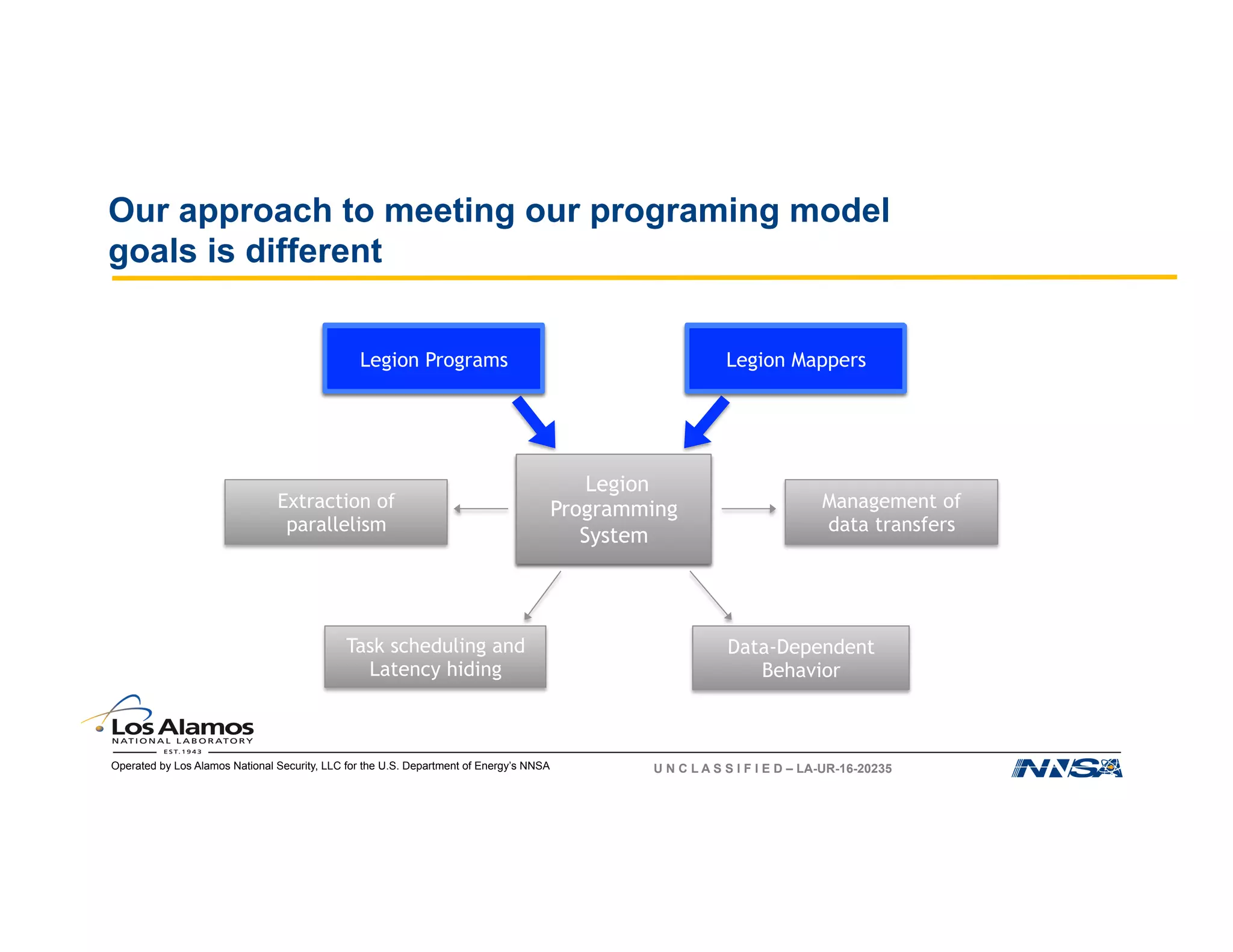Operated by Los Alamos National Security, LLC for the U.S. Department of Energy’s NNSA U N C L A S S I F I E D – LA-UR-16-20235
Our approach to meeting our programing model
goals is different
Functionally correct
application code
Mapping to target
machine
Extraction of
parallelism
Management of
data transfers
Task scheduling and
Latency hiding
Data-Dependent
Behavior
Compiler/
Runtime
understanding of
data
Legion Programs Legion Mappers
Legion
Programming
System
 