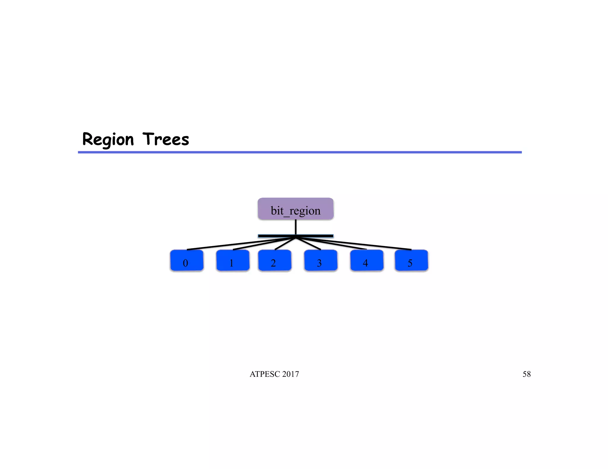 Region Trees
0
bit_region
1 2 3 4 5
ATPESC 2017 58
 