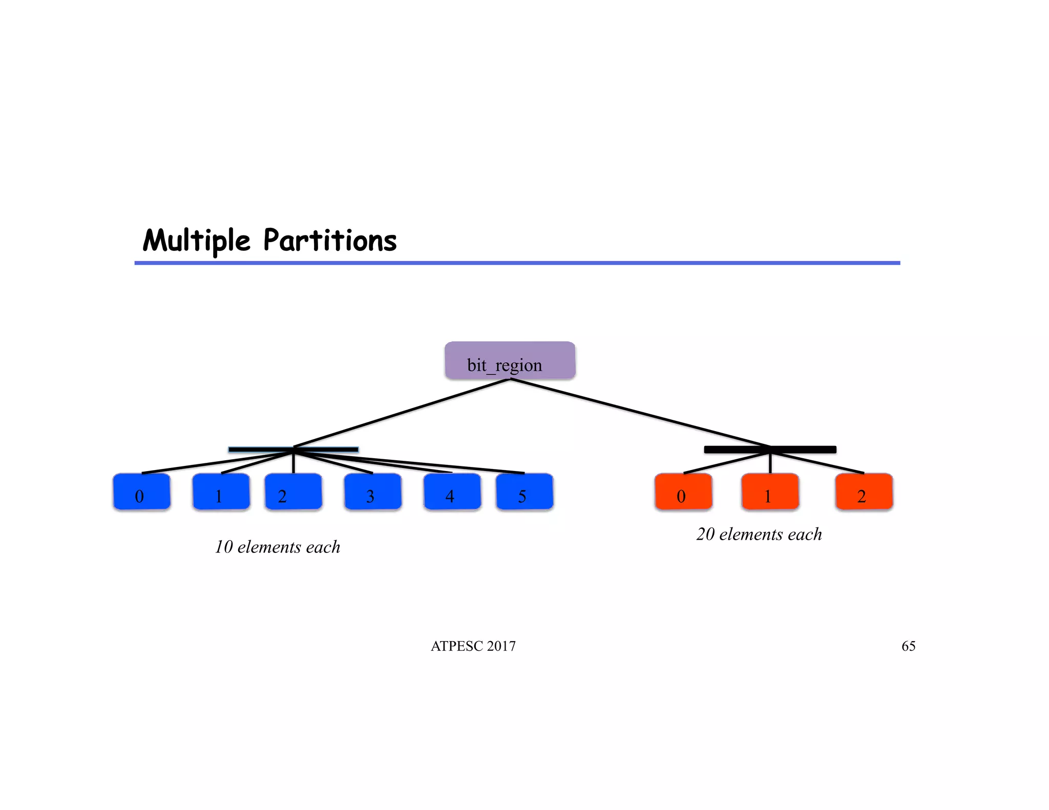 Multiple Partitions
ATPESC 2017 65
0
bit_region
1 2
10 elements each
3 4 5 0 1 2
20 elements each
 