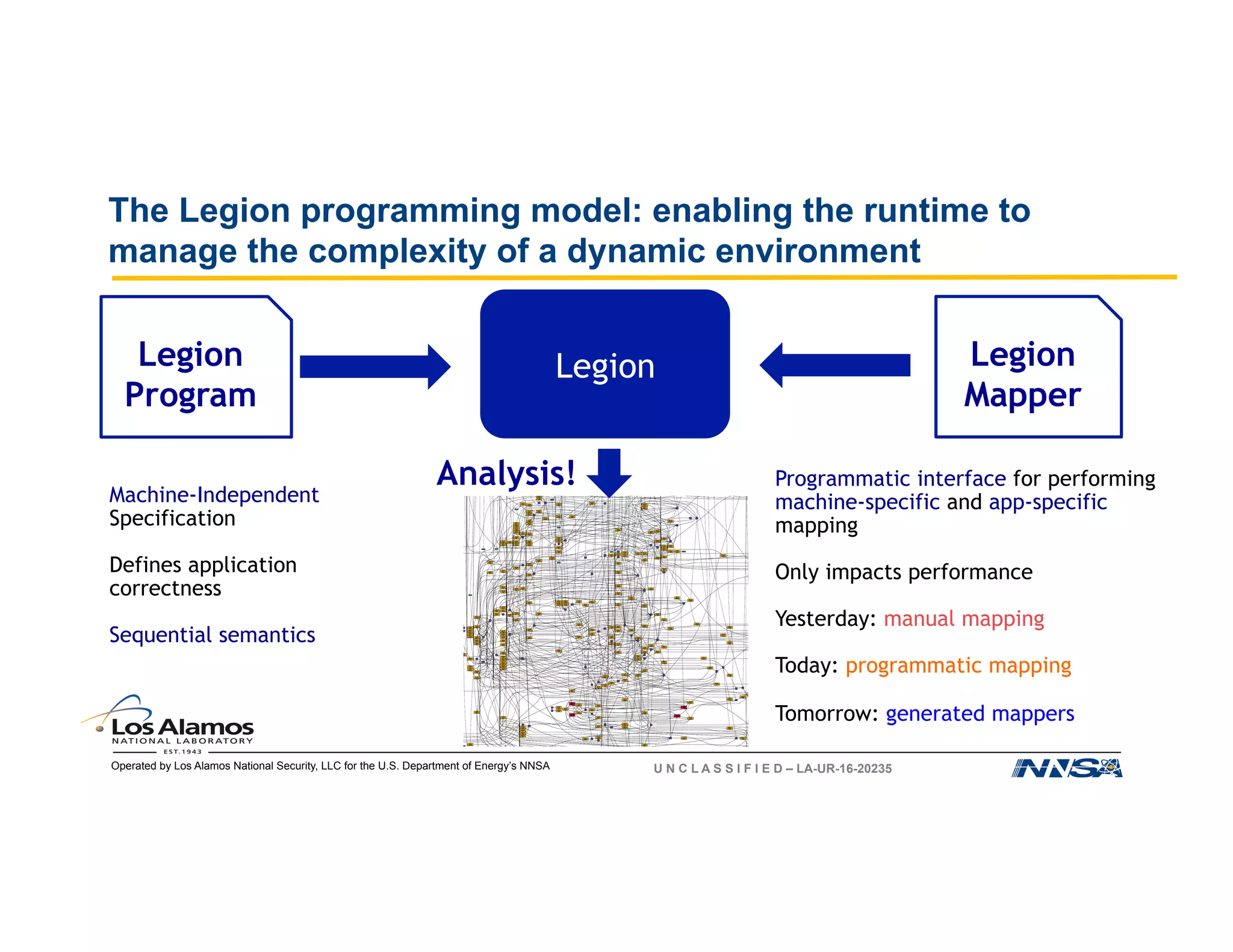 Operated by Los Alamos National Security, LLC for the U.S. Department of Energy’s NNSA U N C L A S S I F I E D – LA-UR-16-20235
The Legion programming model: enabling the runtime to
manage the complexity of a dynamic environment
Legion
Program
Legion Legion
Mapper
Machine-Independent
Specification
Defines application
correctness
Sequential semantics
Programmatic interface for performing
machine-specific and app-specific
mapping
Only impacts performance
Yesterday: manual mapping
Today: programmatic mapping
Tomorrow: generated mappers
Analysis!
 