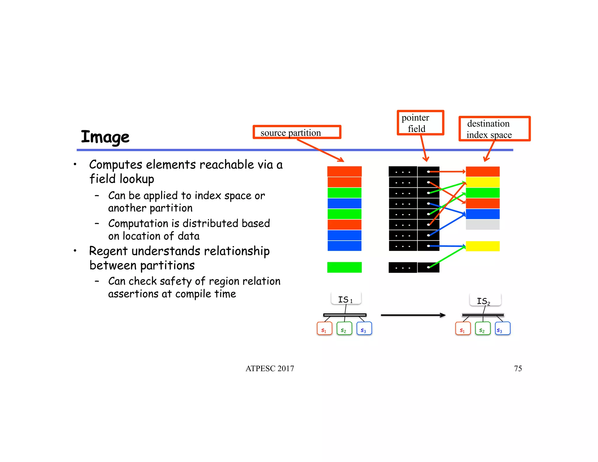 Image
•  Computes elements reachable via a
field lookup
–  Can be applied to index space or
another partition
–  Computation is distributed based
on location of data
•  Regent understands relationship
between partitions
–  Can check safety of region relation
assertions at compile time IS 1 IS2
source partition
pointer
field
destination
index space
s1 s2 s3 s1 s2 s3
ATPESC 2017 75
 