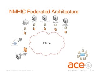 NMHIC Federated Architecture




                                                               NHIN




Copyright © 2010 Allscripts-Misys Healthcare Solutions, Inc.          10
 